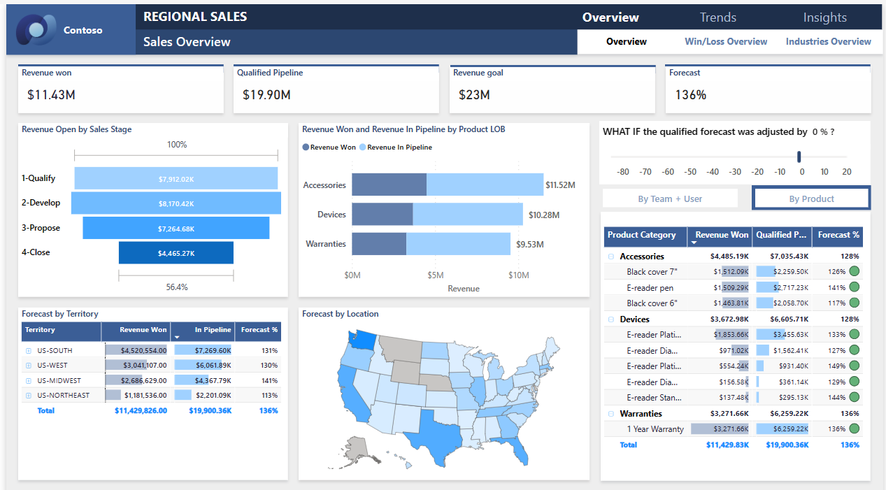 Demo de dashboard BI